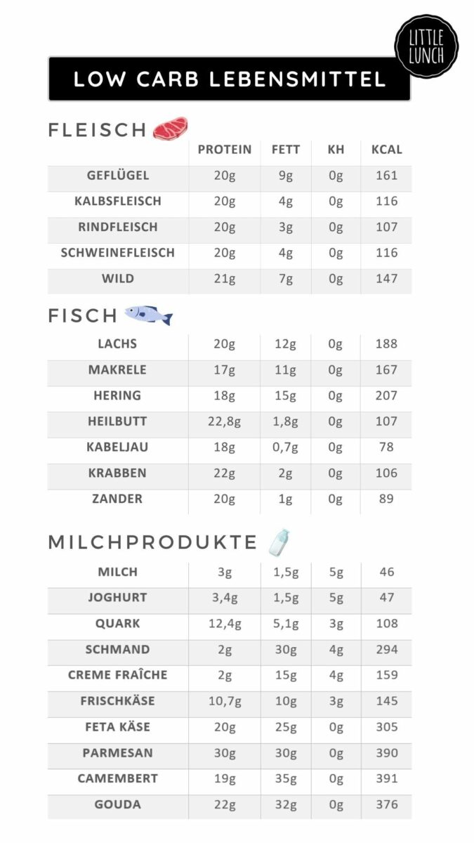 Wenig(er) Kohlenhydrate: Low-Carb-Lebensmittel für deinen gesunden Alltag 1