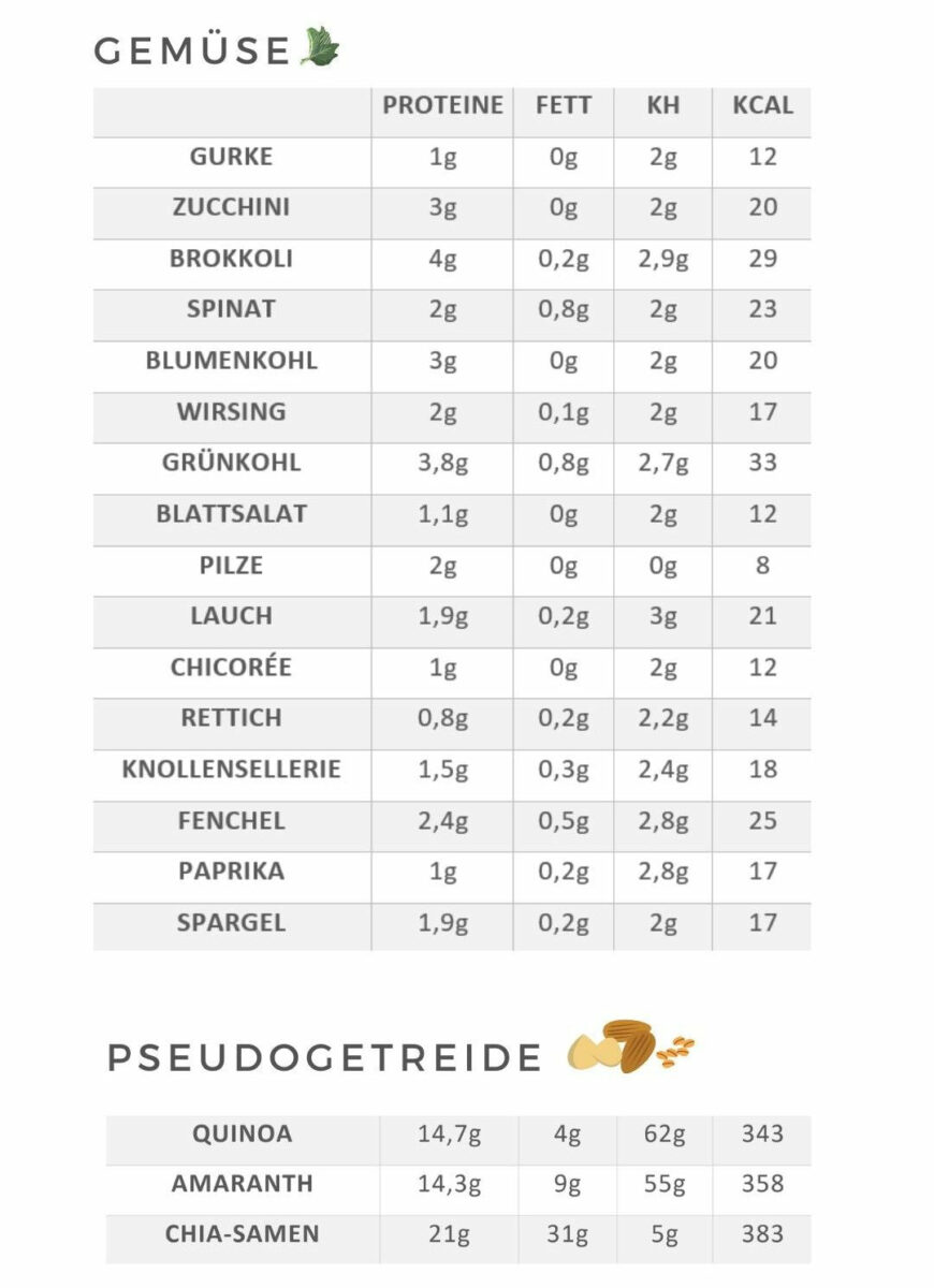 Wenig(er) Kohlenhydrate: Low-Carb-Lebensmittel für deinen gesunden Alltag Lebensmittelliste 2