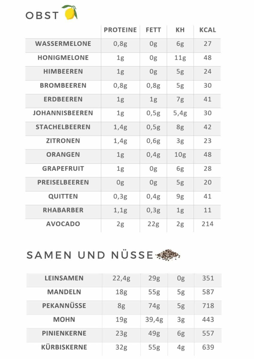 Wenig(er) Kohlenhydrate: Low-Carb-Lebensmittel für deinen gesunden Alltag Lebensmittelliste 3